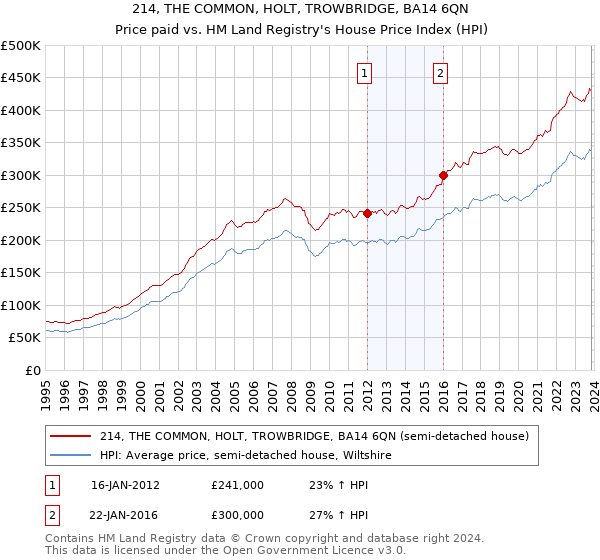 214, THE COMMON, HOLT, TROWBRIDGE, BA14 6QN: Price paid vs HM Land Registry's House Price Index