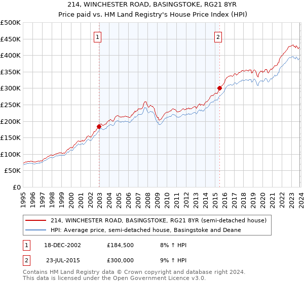 214, WINCHESTER ROAD, BASINGSTOKE, RG21 8YR: Price paid vs HM Land Registry's House Price Index