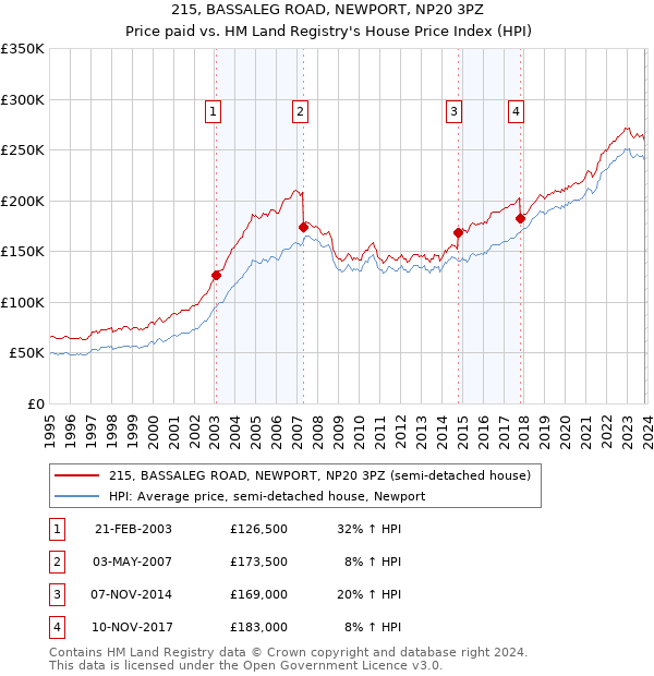 215, BASSALEG ROAD, NEWPORT, NP20 3PZ: Price paid vs HM Land Registry's House Price Index