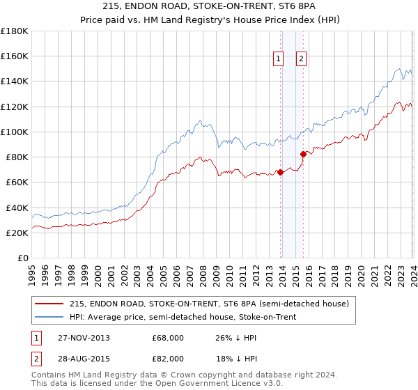 215, ENDON ROAD, STOKE-ON-TRENT, ST6 8PA: Price paid vs HM Land Registry's House Price Index