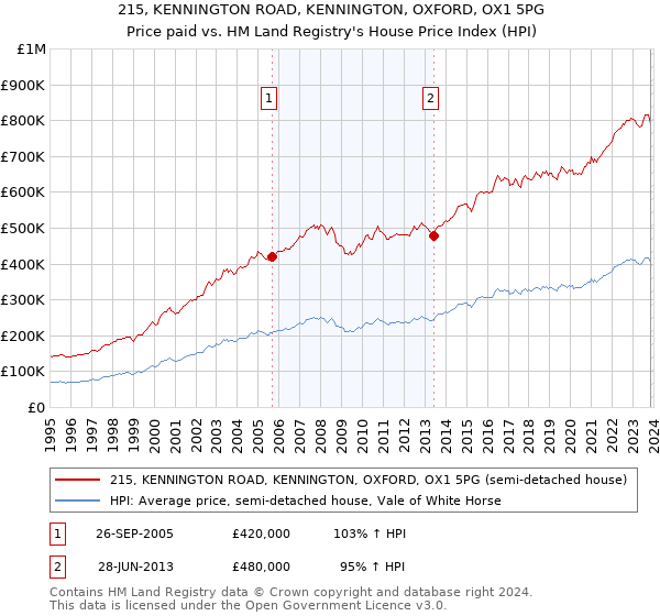 215, KENNINGTON ROAD, KENNINGTON, OXFORD, OX1 5PG: Price paid vs HM Land Registry's House Price Index