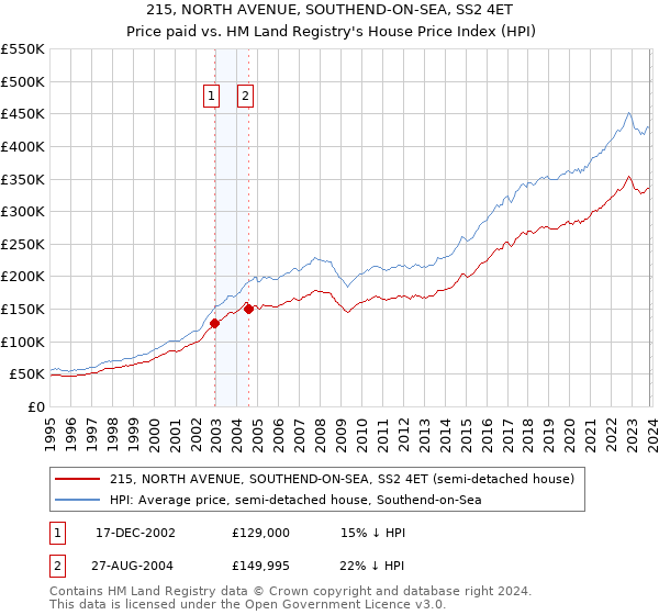 215, NORTH AVENUE, SOUTHEND-ON-SEA, SS2 4ET: Price paid vs HM Land Registry's House Price Index