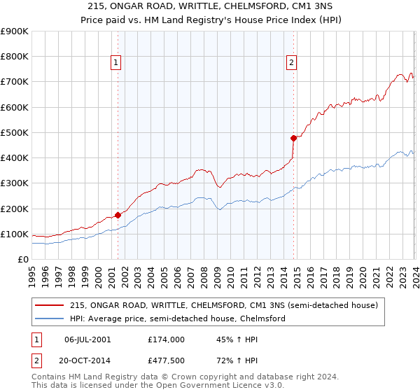 215, ONGAR ROAD, WRITTLE, CHELMSFORD, CM1 3NS: Price paid vs HM Land Registry's House Price Index