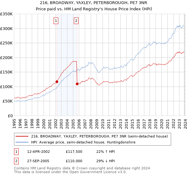 216, BROADWAY, YAXLEY, PETERBOROUGH, PE7 3NR: Price paid vs HM Land Registry's House Price Index