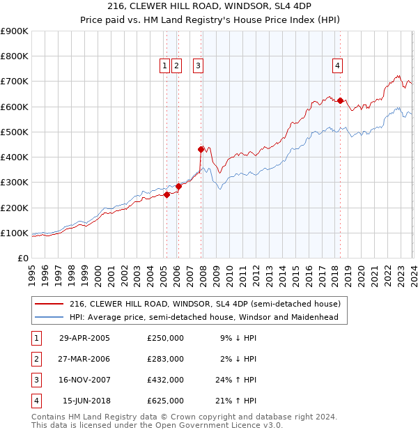 216, CLEWER HILL ROAD, WINDSOR, SL4 4DP: Price paid vs HM Land Registry's House Price Index
