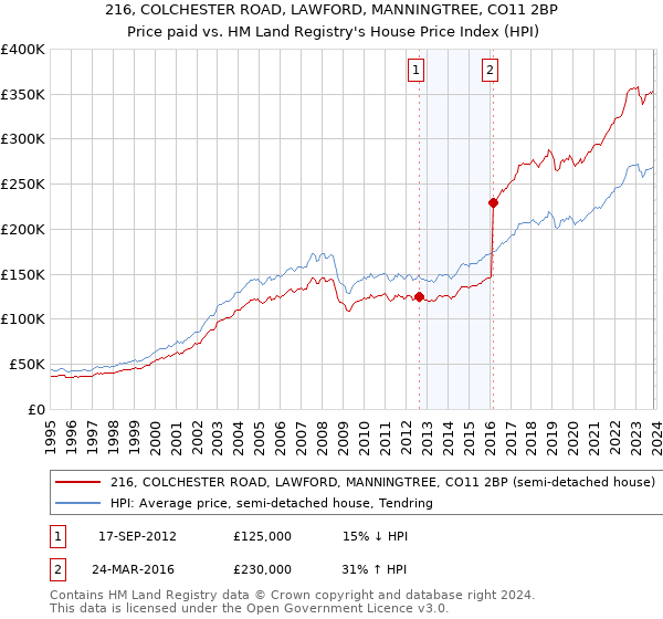 216, COLCHESTER ROAD, LAWFORD, MANNINGTREE, CO11 2BP: Price paid vs HM Land Registry's House Price Index
