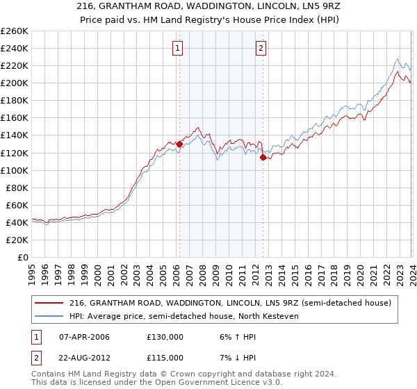 216, GRANTHAM ROAD, WADDINGTON, LINCOLN, LN5 9RZ: Price paid vs HM Land Registry's House Price Index