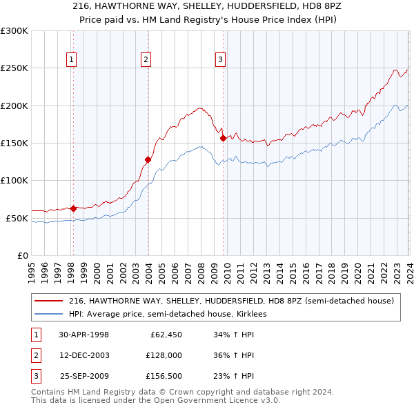 216, HAWTHORNE WAY, SHELLEY, HUDDERSFIELD, HD8 8PZ: Price paid vs HM Land Registry's House Price Index