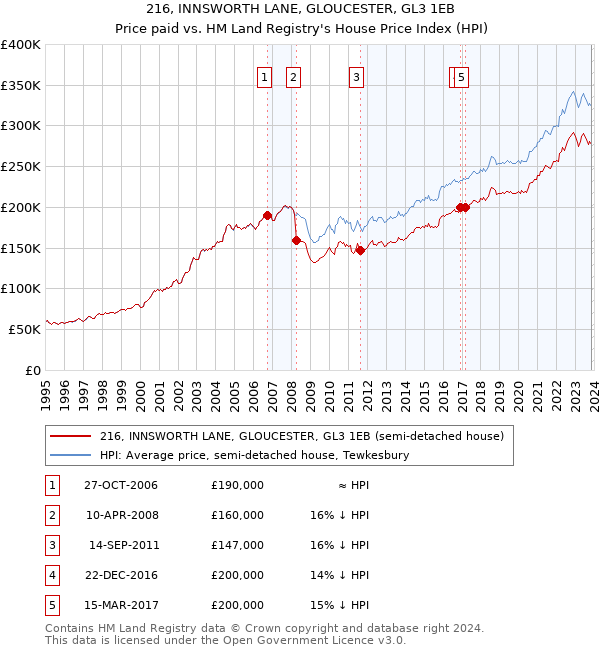 216, INNSWORTH LANE, GLOUCESTER, GL3 1EB: Price paid vs HM Land Registry's House Price Index