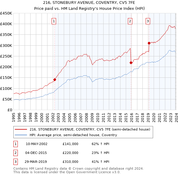216, STONEBURY AVENUE, COVENTRY, CV5 7FE: Price paid vs HM Land Registry's House Price Index