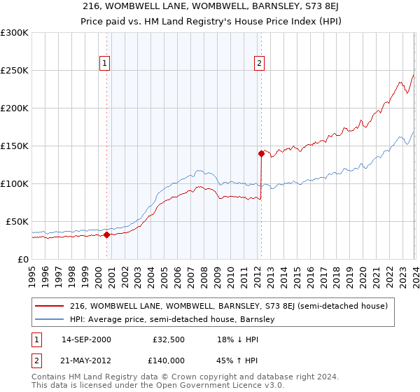 216, WOMBWELL LANE, WOMBWELL, BARNSLEY, S73 8EJ: Price paid vs HM Land Registry's House Price Index