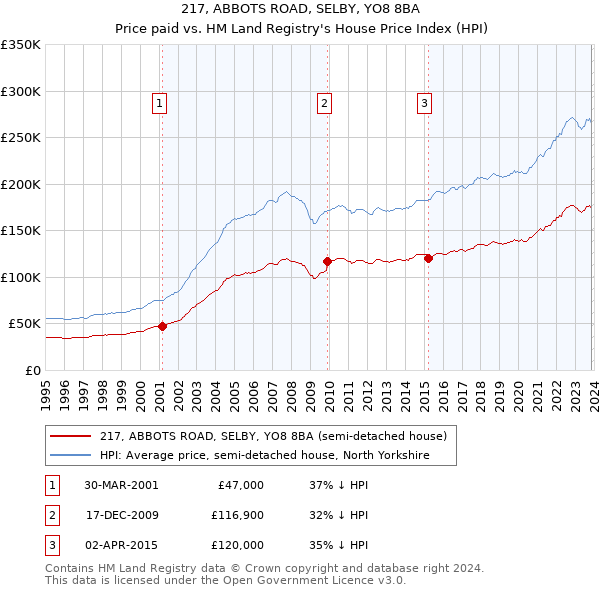 217, ABBOTS ROAD, SELBY, YO8 8BA: Price paid vs HM Land Registry's House Price Index