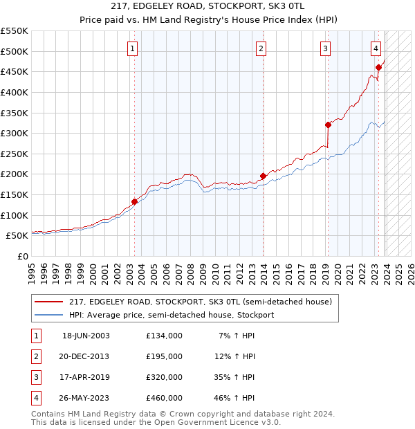 217, EDGELEY ROAD, STOCKPORT, SK3 0TL: Price paid vs HM Land Registry's House Price Index