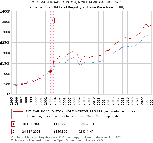 217, MAIN ROAD, DUSTON, NORTHAMPTON, NN5 6PR: Price paid vs HM Land Registry's House Price Index