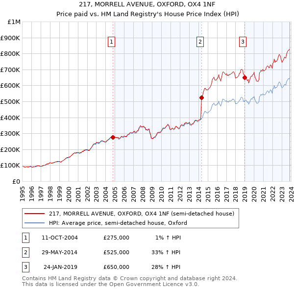 217, MORRELL AVENUE, OXFORD, OX4 1NF: Price paid vs HM Land Registry's House Price Index