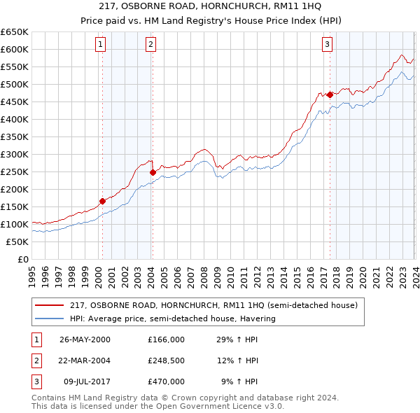 217, OSBORNE ROAD, HORNCHURCH, RM11 1HQ: Price paid vs HM Land Registry's House Price Index