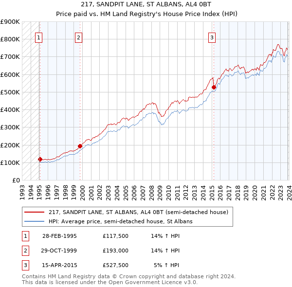 217, SANDPIT LANE, ST ALBANS, AL4 0BT: Price paid vs HM Land Registry's House Price Index