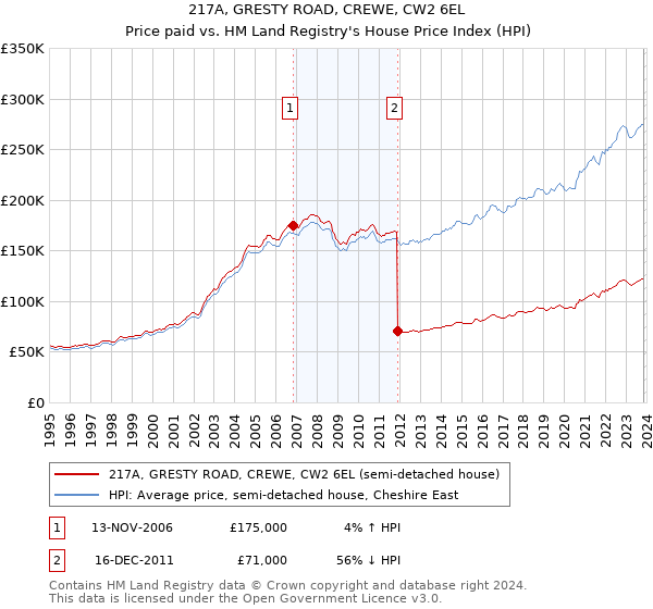 217A, GRESTY ROAD, CREWE, CW2 6EL: Price paid vs HM Land Registry's House Price Index