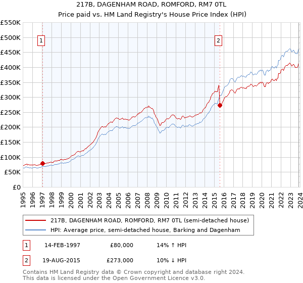 217B, DAGENHAM ROAD, ROMFORD, RM7 0TL: Price paid vs HM Land Registry's House Price Index