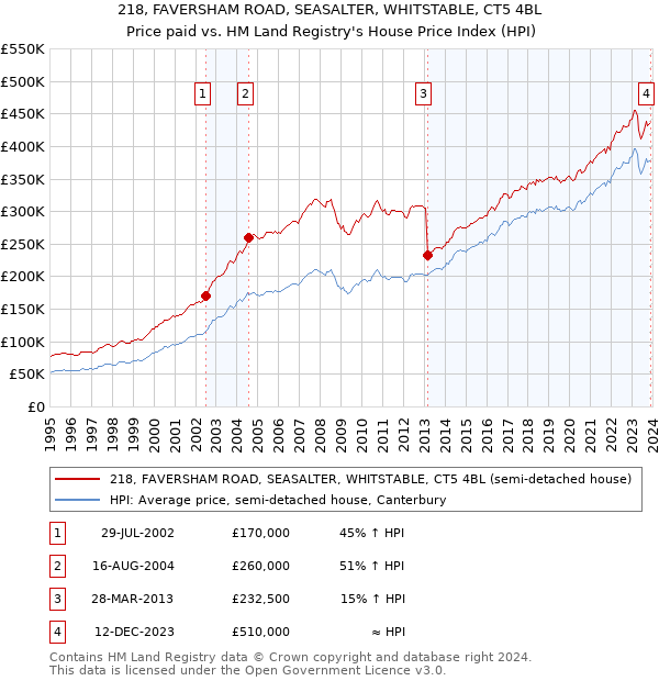 218, FAVERSHAM ROAD, SEASALTER, WHITSTABLE, CT5 4BL: Price paid vs HM Land Registry's House Price Index