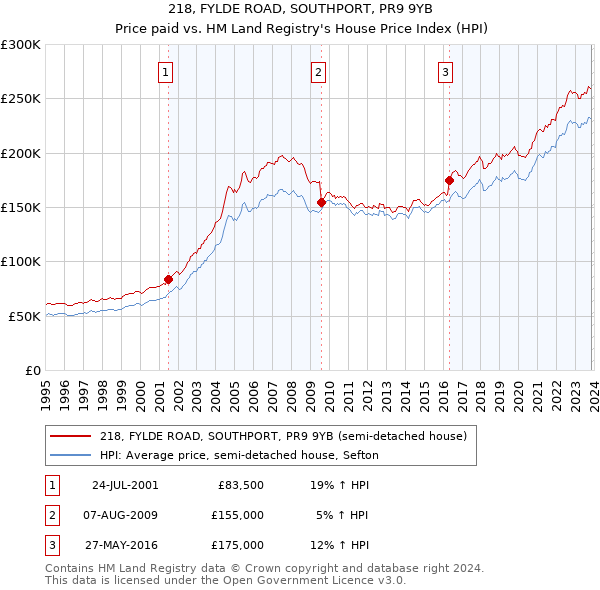 218, FYLDE ROAD, SOUTHPORT, PR9 9YB: Price paid vs HM Land Registry's House Price Index