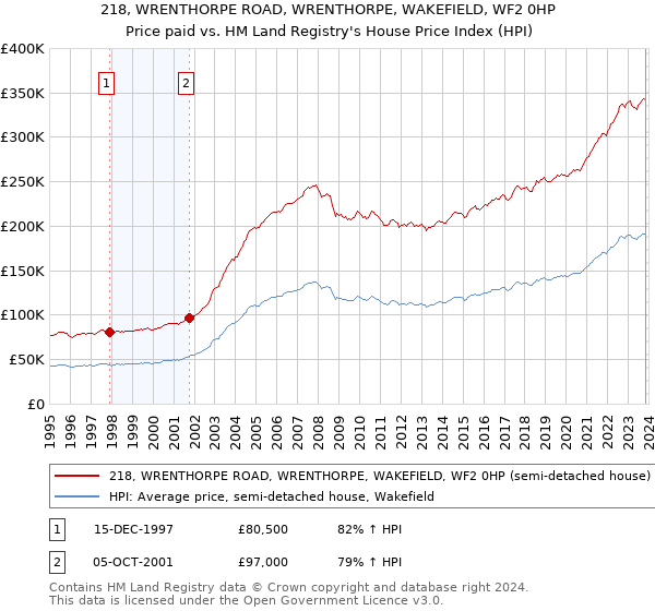 218, WRENTHORPE ROAD, WRENTHORPE, WAKEFIELD, WF2 0HP: Price paid vs HM Land Registry's House Price Index