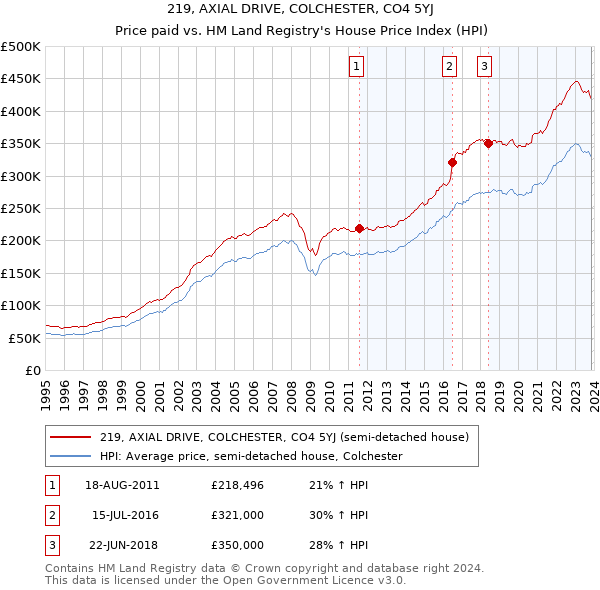 219, AXIAL DRIVE, COLCHESTER, CO4 5YJ: Price paid vs HM Land Registry's House Price Index