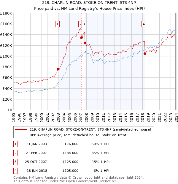 219, CHAPLIN ROAD, STOKE-ON-TRENT, ST3 4NP: Price paid vs HM Land Registry's House Price Index