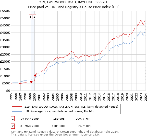 219, EASTWOOD ROAD, RAYLEIGH, SS6 7LE: Price paid vs HM Land Registry's House Price Index