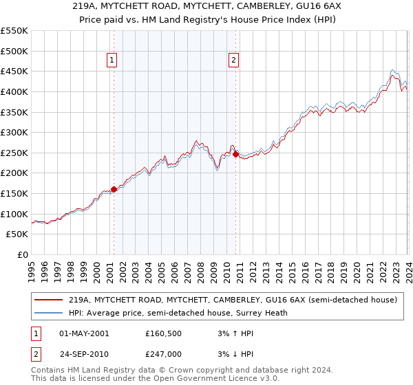 219A, MYTCHETT ROAD, MYTCHETT, CAMBERLEY, GU16 6AX: Price paid vs HM Land Registry's House Price Index