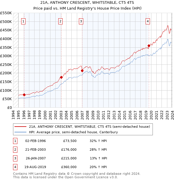 21A, ANTHONY CRESCENT, WHITSTABLE, CT5 4TS: Price paid vs HM Land Registry's House Price Index