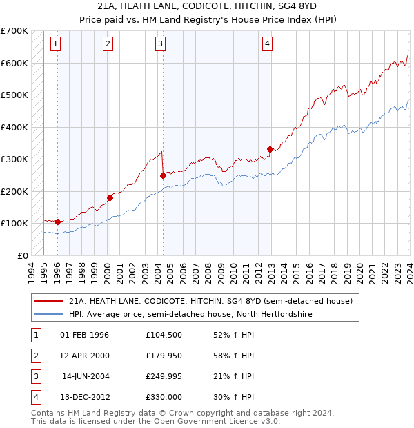 21A, HEATH LANE, CODICOTE, HITCHIN, SG4 8YD: Price paid vs HM Land Registry's House Price Index