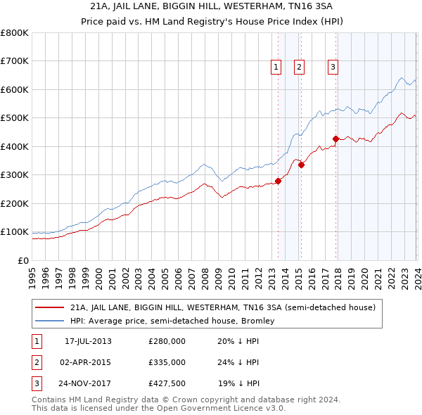 21A, JAIL LANE, BIGGIN HILL, WESTERHAM, TN16 3SA: Price paid vs HM Land Registry's House Price Index