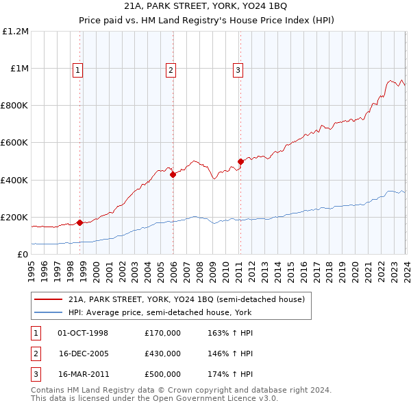 21A, PARK STREET, YORK, YO24 1BQ: Price paid vs HM Land Registry's House Price Index