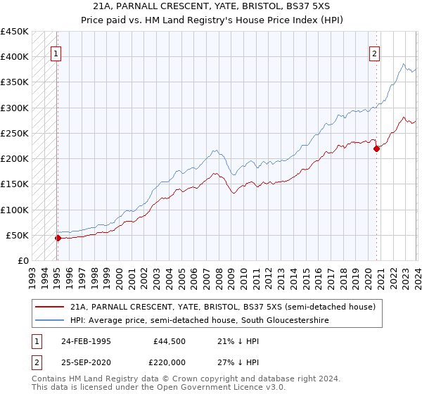 21A, PARNALL CRESCENT, YATE, BRISTOL, BS37 5XS: Price paid vs HM Land Registry's House Price Index