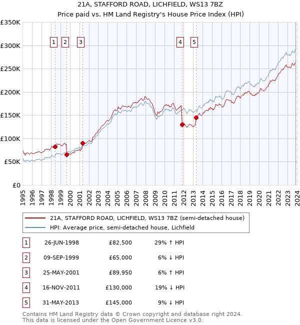 21A, STAFFORD ROAD, LICHFIELD, WS13 7BZ: Price paid vs HM Land Registry's House Price Index