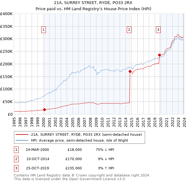 21A, SURREY STREET, RYDE, PO33 2RX: Price paid vs HM Land Registry's House Price Index