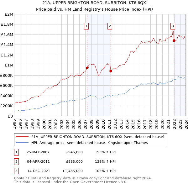 21A, UPPER BRIGHTON ROAD, SURBITON, KT6 6QX: Price paid vs HM Land Registry's House Price Index