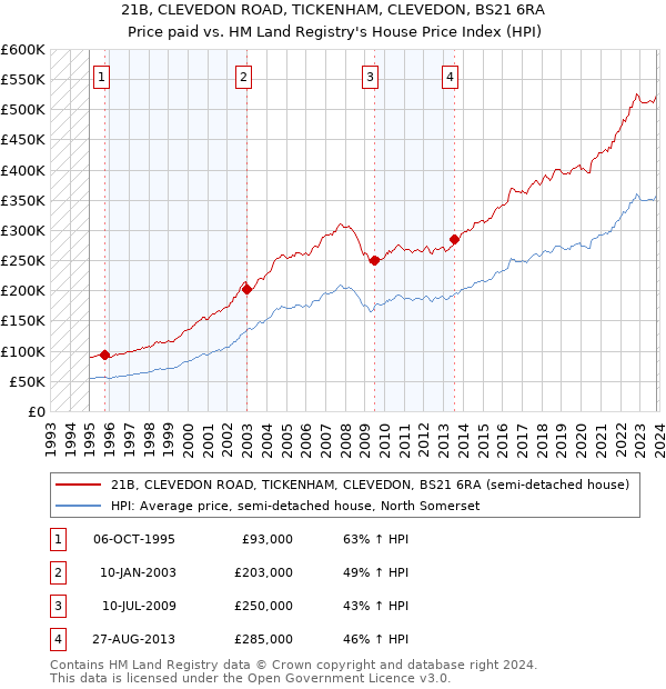 21B, CLEVEDON ROAD, TICKENHAM, CLEVEDON, BS21 6RA: Price paid vs HM Land Registry's House Price Index