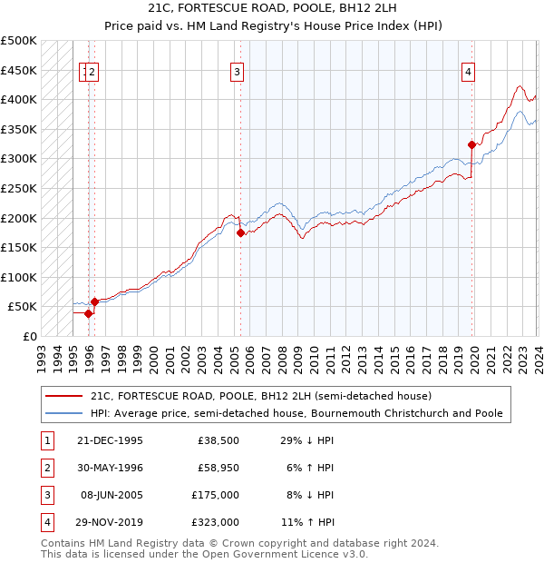 21C, FORTESCUE ROAD, POOLE, BH12 2LH: Price paid vs HM Land Registry's House Price Index