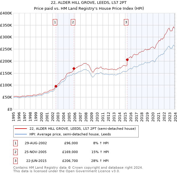 22, ALDER HILL GROVE, LEEDS, LS7 2PT: Price paid vs HM Land Registry's House Price Index
