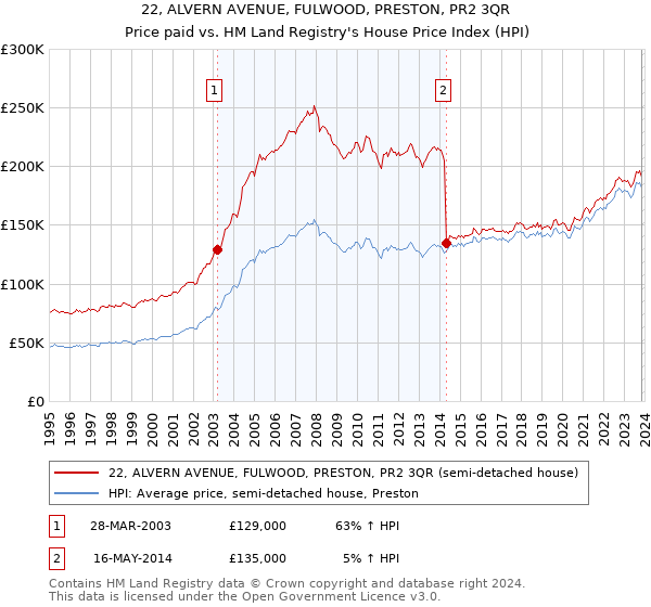 22, ALVERN AVENUE, FULWOOD, PRESTON, PR2 3QR: Price paid vs HM Land Registry's House Price Index