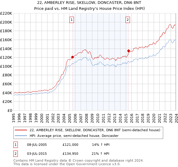22, AMBERLEY RISE, SKELLOW, DONCASTER, DN6 8NT: Price paid vs HM Land Registry's House Price Index