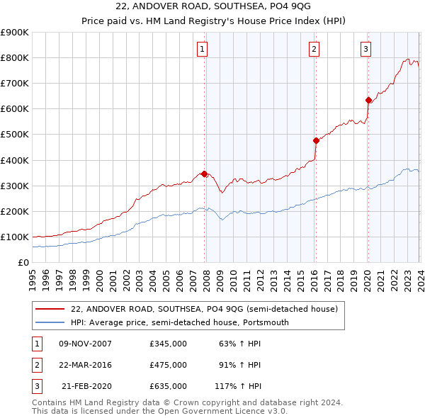 22, ANDOVER ROAD, SOUTHSEA, PO4 9QG: Price paid vs HM Land Registry's House Price Index