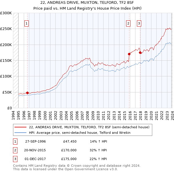 22, ANDREAS DRIVE, MUXTON, TELFORD, TF2 8SF: Price paid vs HM Land Registry's House Price Index