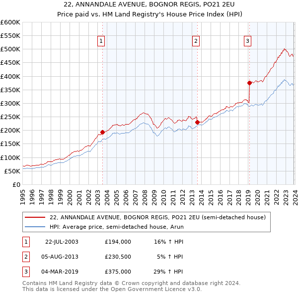 22, ANNANDALE AVENUE, BOGNOR REGIS, PO21 2EU: Price paid vs HM Land Registry's House Price Index