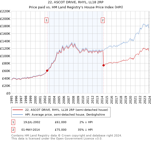 22, ASCOT DRIVE, RHYL, LL18 2RP: Price paid vs HM Land Registry's House Price Index