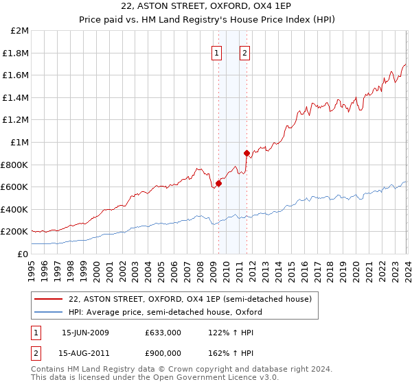 22, ASTON STREET, OXFORD, OX4 1EP: Price paid vs HM Land Registry's House Price Index