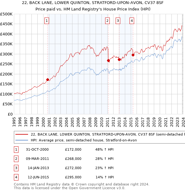 22, BACK LANE, LOWER QUINTON, STRATFORD-UPON-AVON, CV37 8SF: Price paid vs HM Land Registry's House Price Index