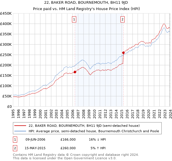 22, BAKER ROAD, BOURNEMOUTH, BH11 9JD: Price paid vs HM Land Registry's House Price Index